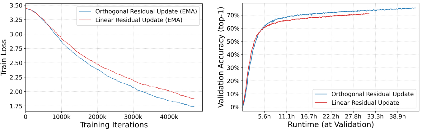 Figure 2: Training Dynamics and Efficiency Comparison