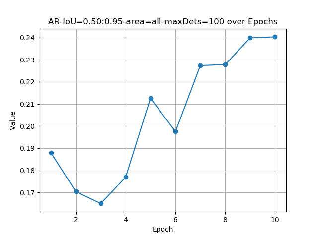 AR-IoU=0.50:0.95-area=all-maxDets=100.png