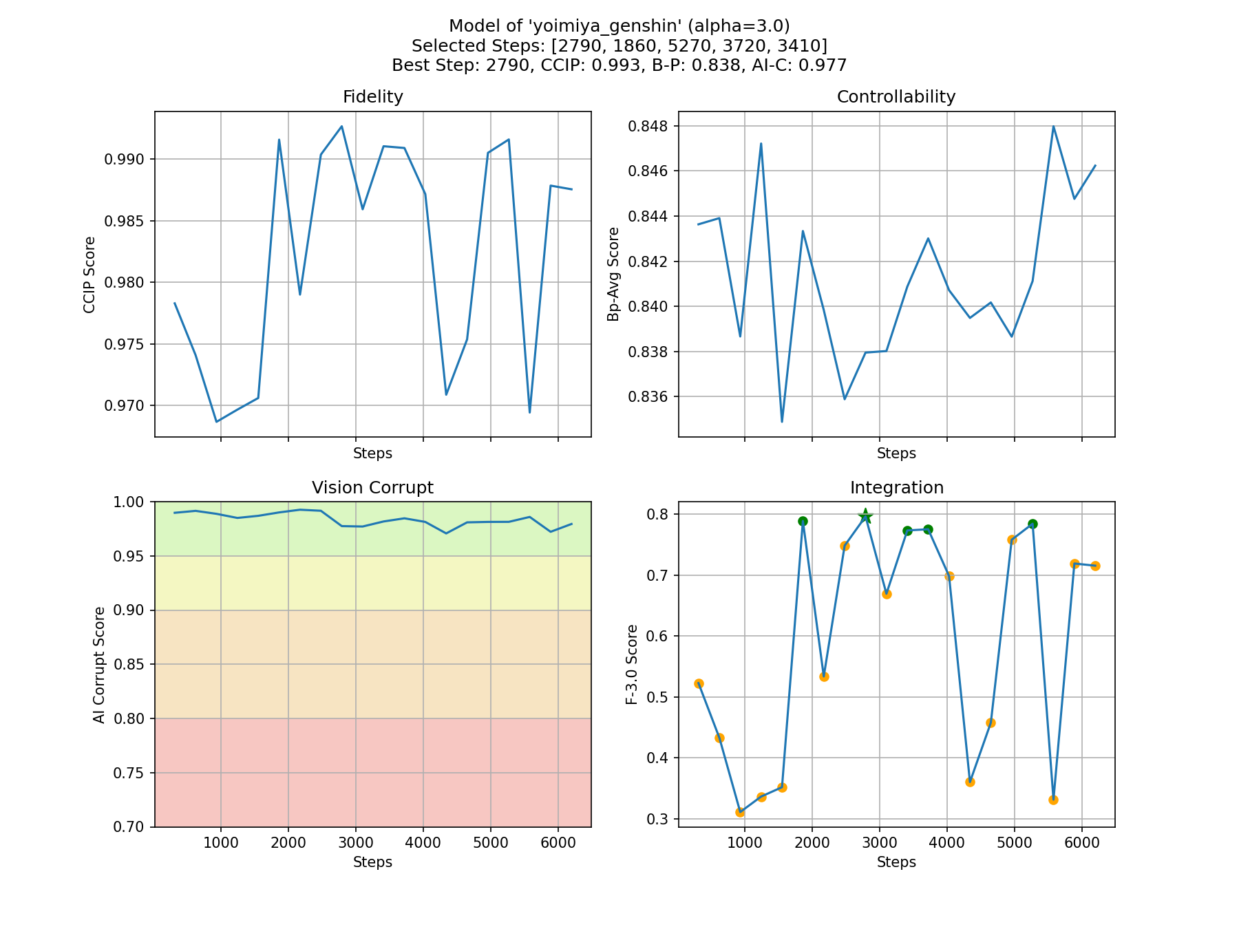 Metrics Plot