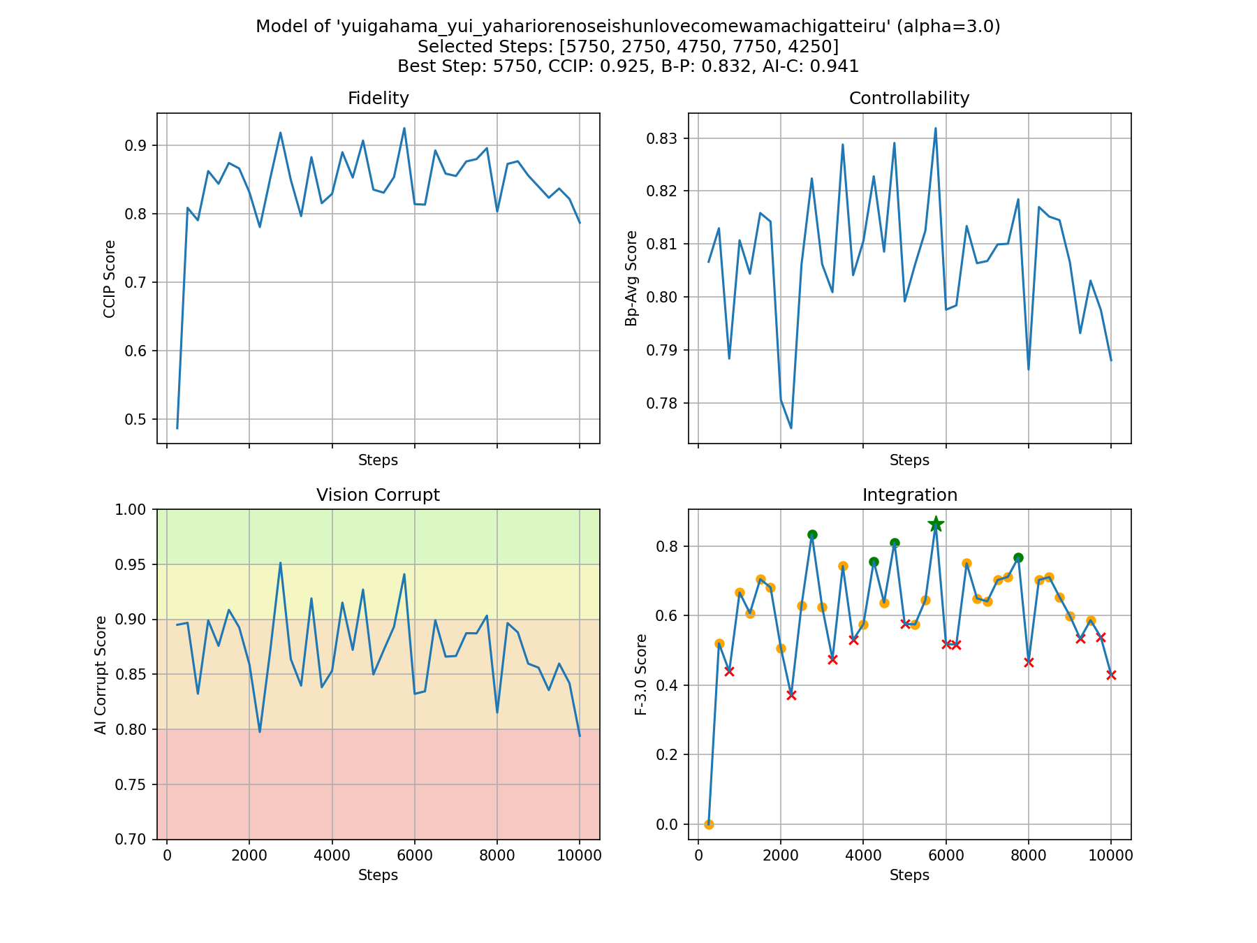Metrics Plot