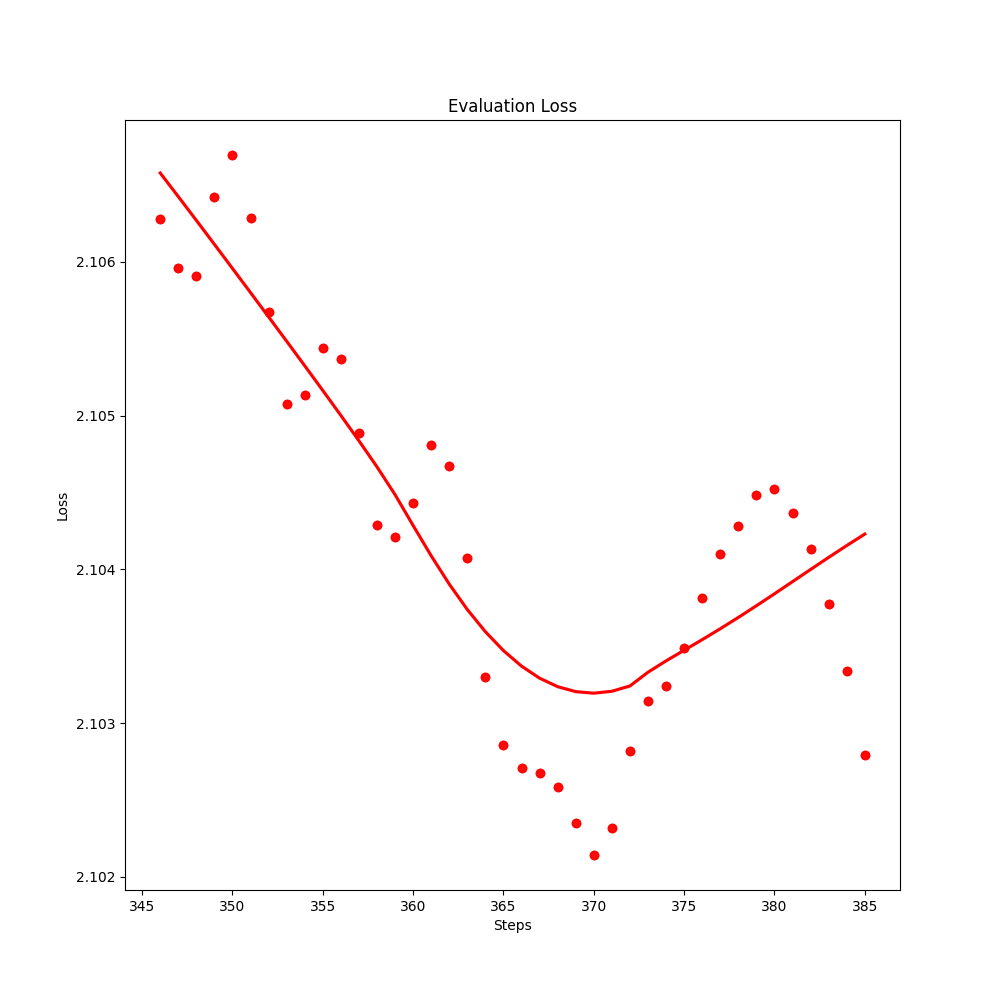 Evaluation Loss Plot