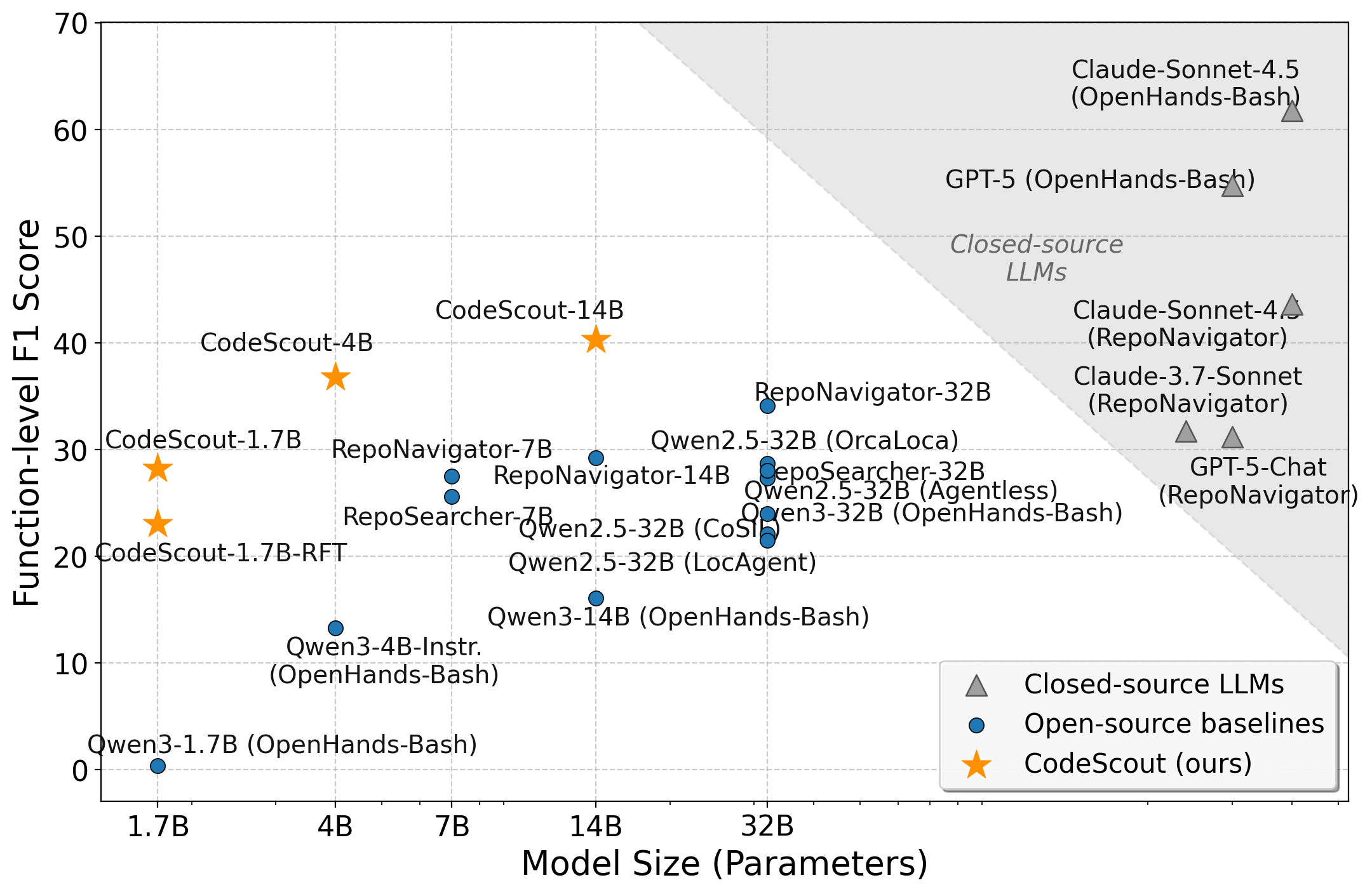 Function-level F1 vs Model Size