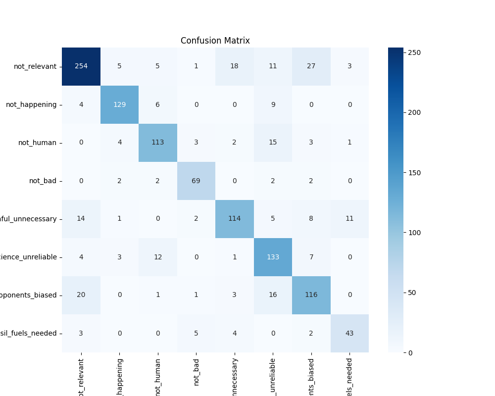 Confusion Matrix