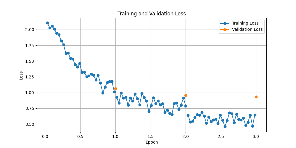 Training Loss