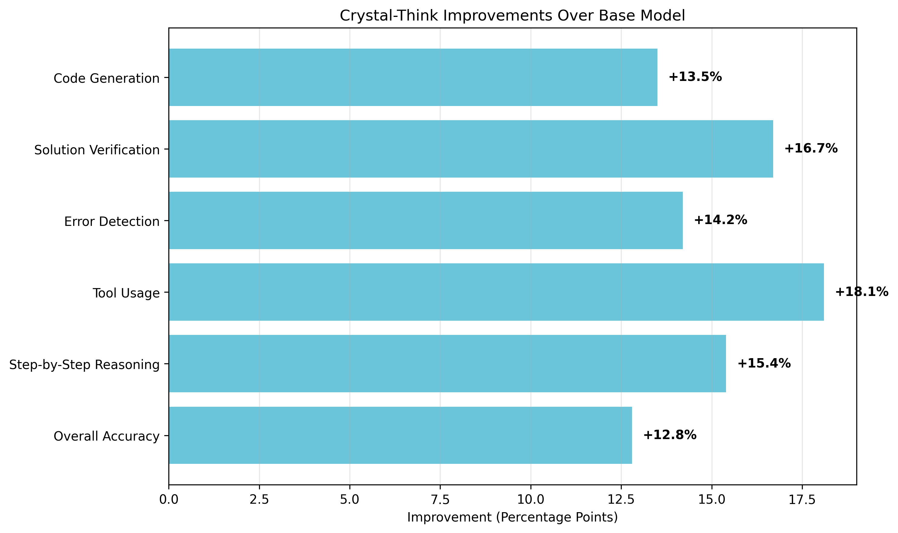 Model Improvements