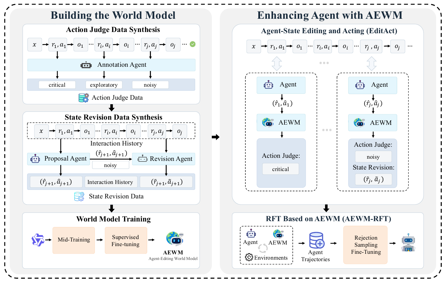 AEWM training and the EditAct inference framework