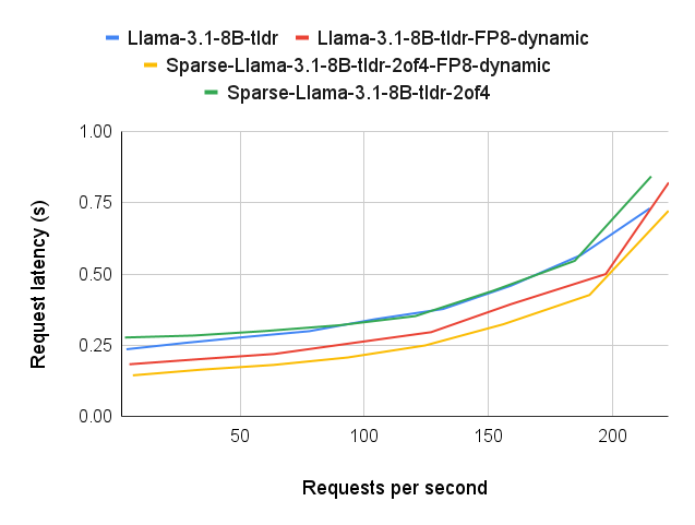 Latency