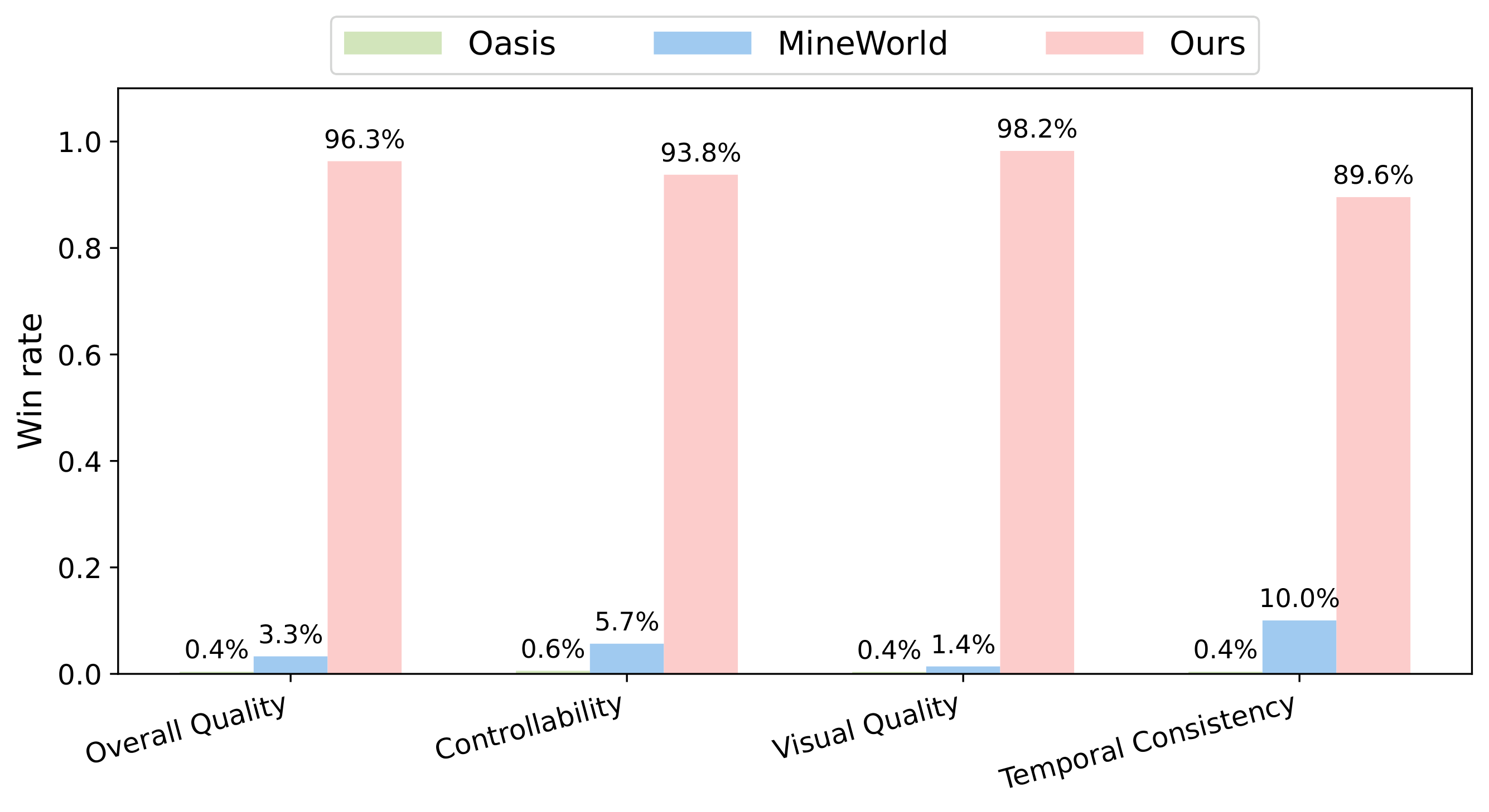Human Win Rate