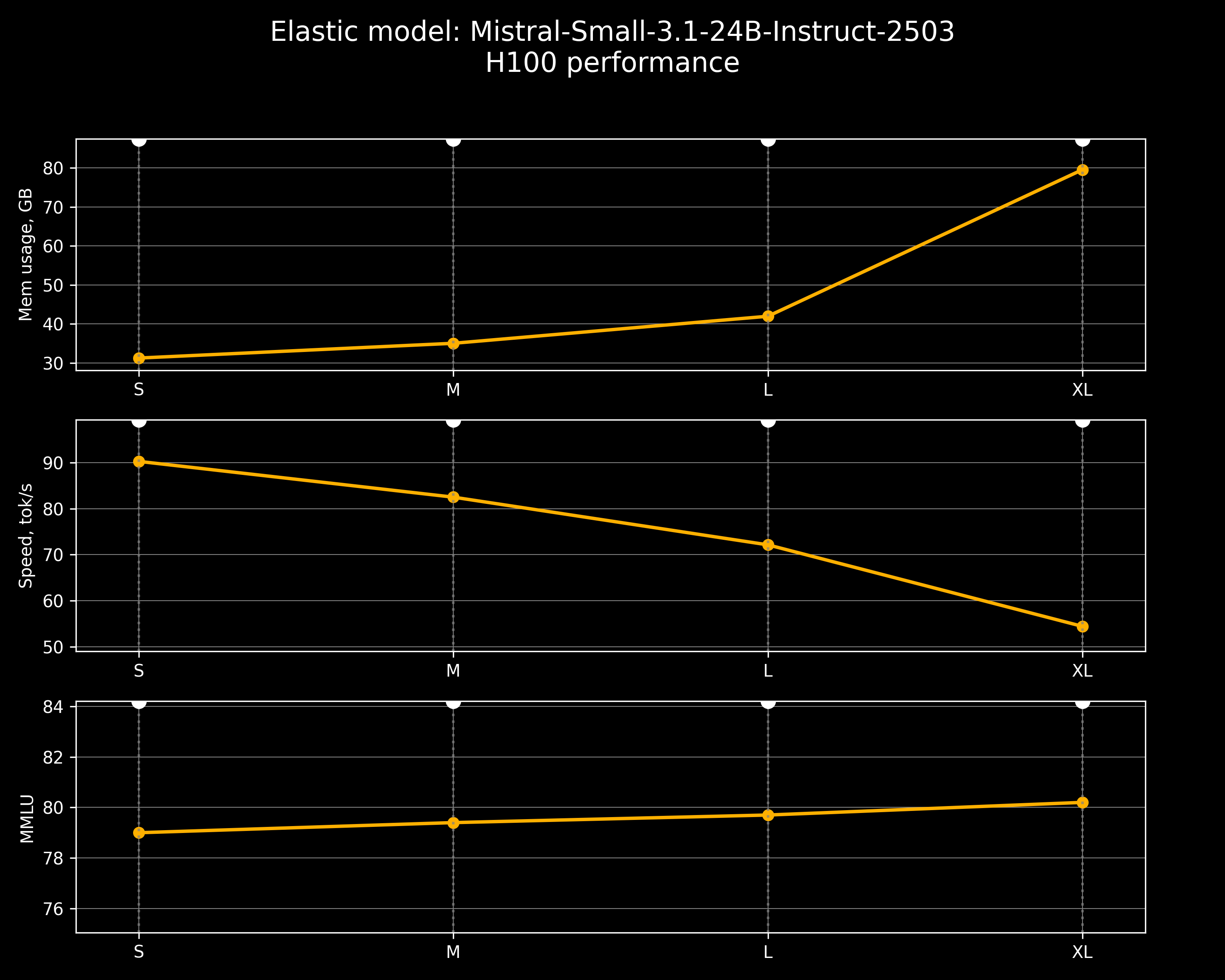Performance Graph