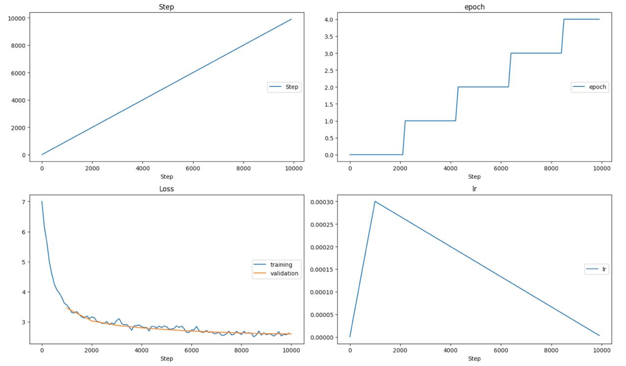 Training curve of **rope + latent mini**