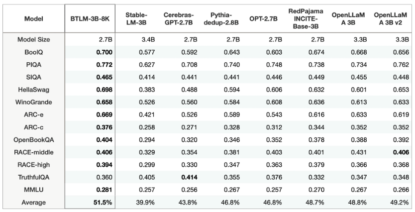 table_1_downstream_performance_3b.png