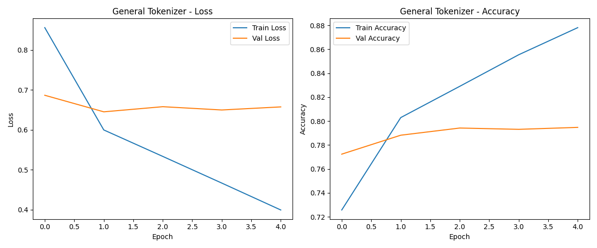 General_tokenizer_plot.png