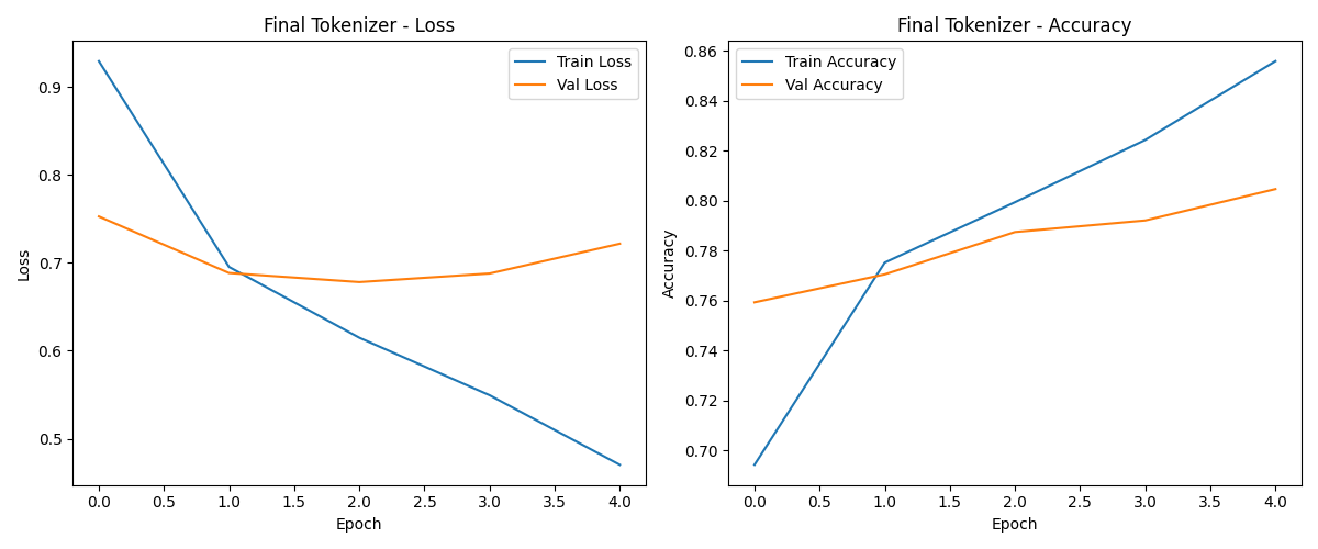 Final_tokenizer_plot.png