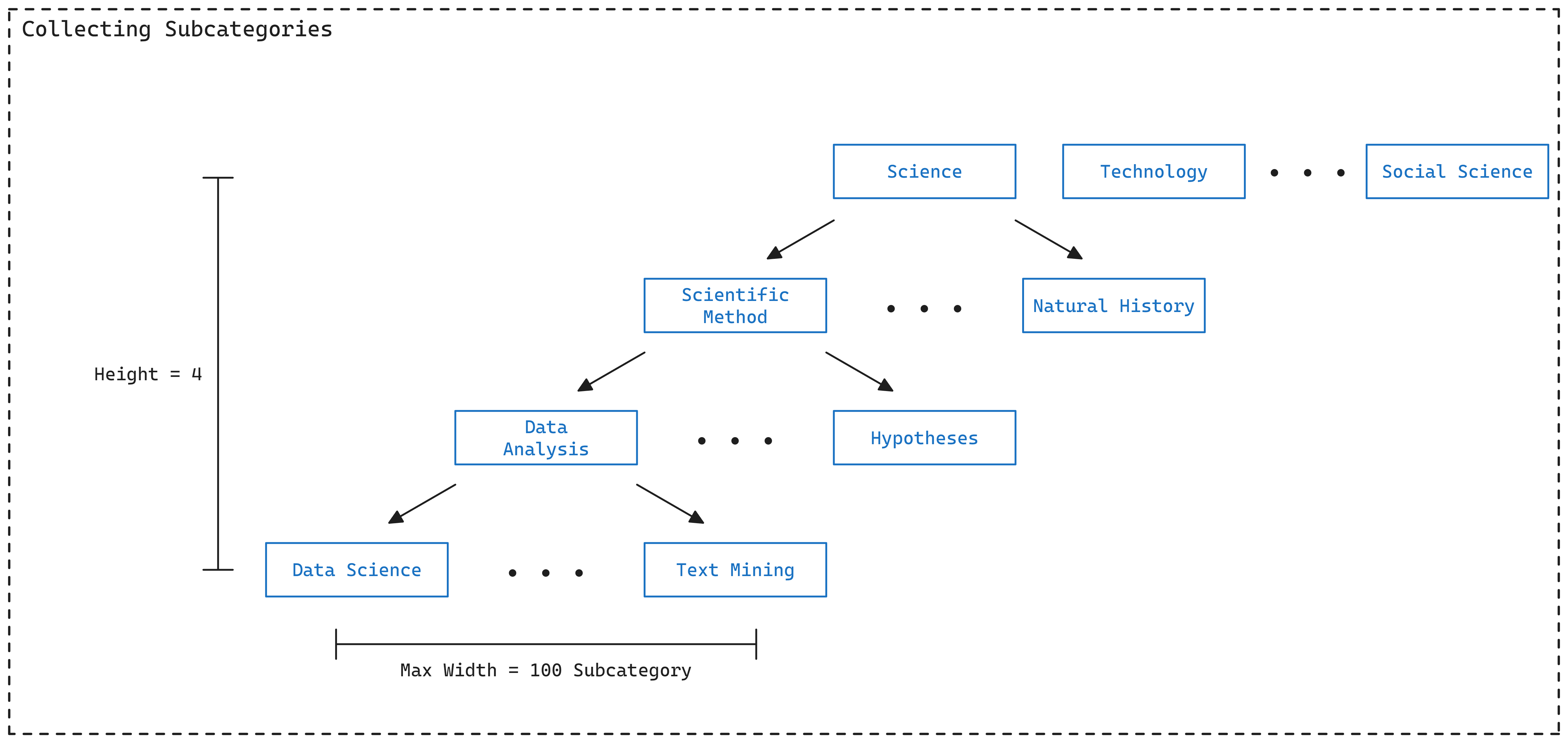 Subcategory collection diagram