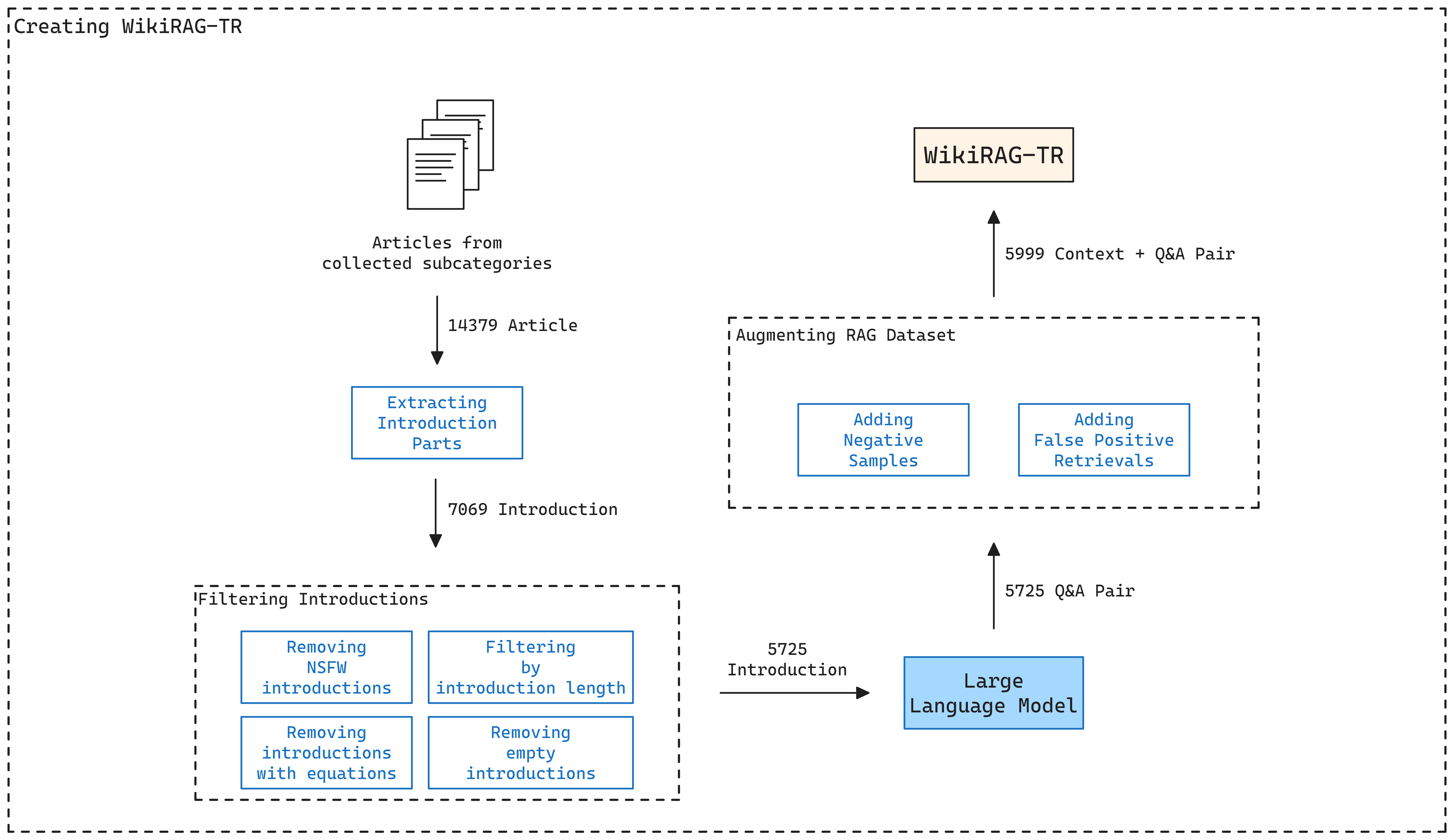 Creating WikiRAG-TR Diagram