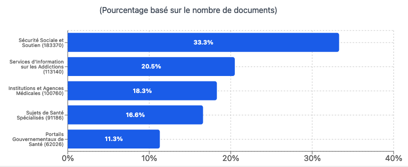 % by number of documents