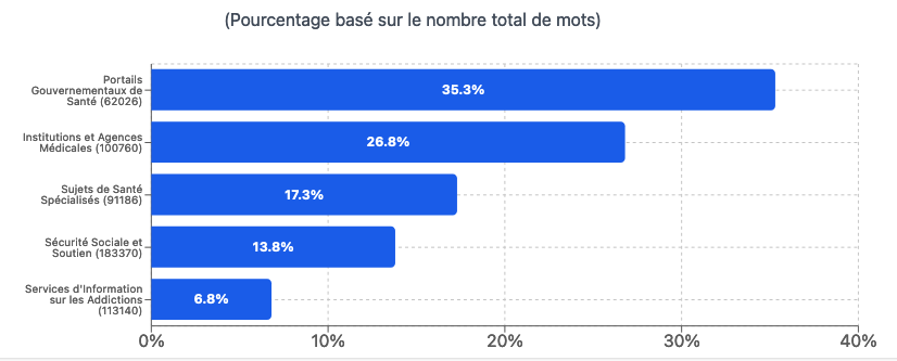 % by number of words