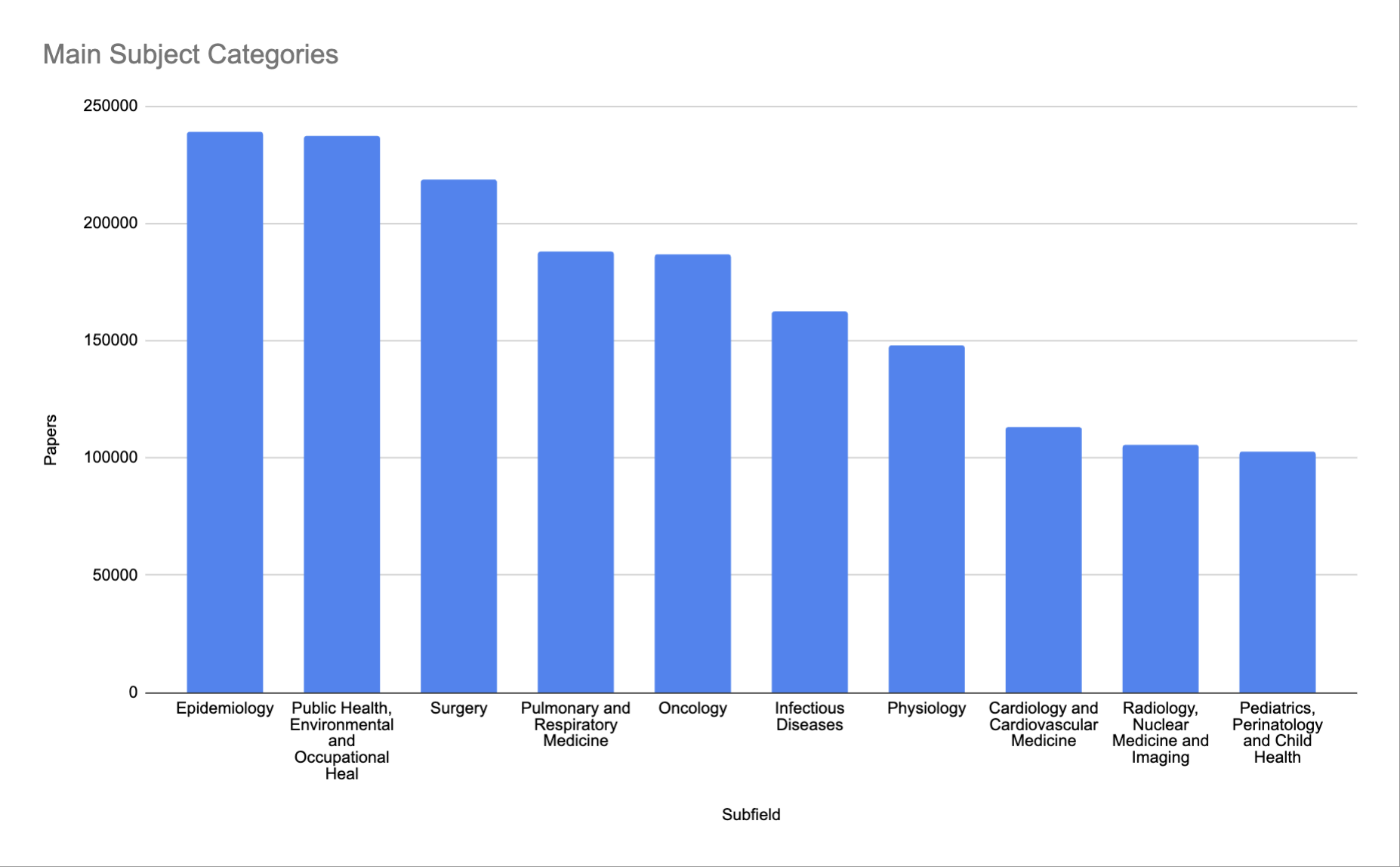 OpenAlex Subfields Distribution