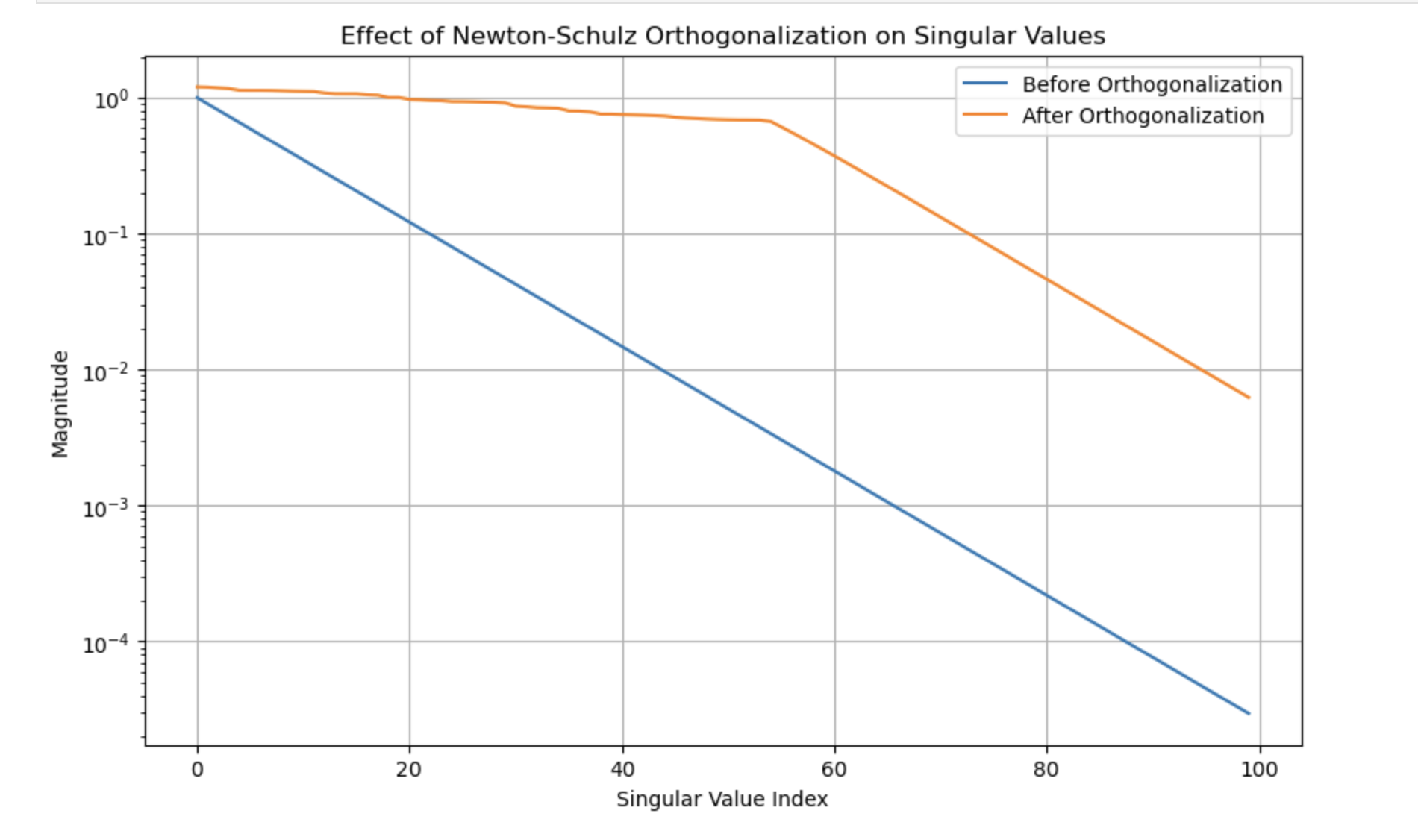 Singular Value Distribution Before and After Orthogonalization