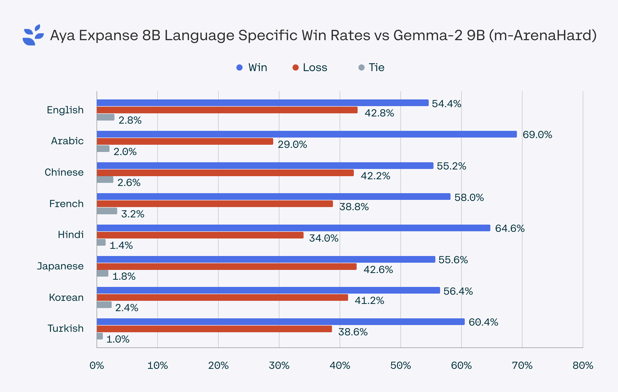 aya-expanse-8b-language-specific-win-rates-vs-gemma-2-9b.png