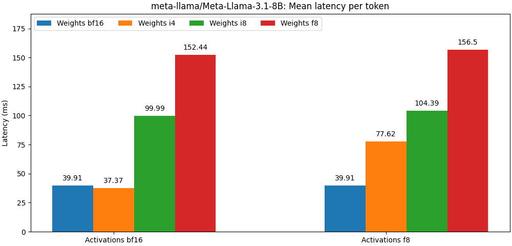 meta-llama-Meta-Llama-3.1-8B_bf16_Latency__ms_.png