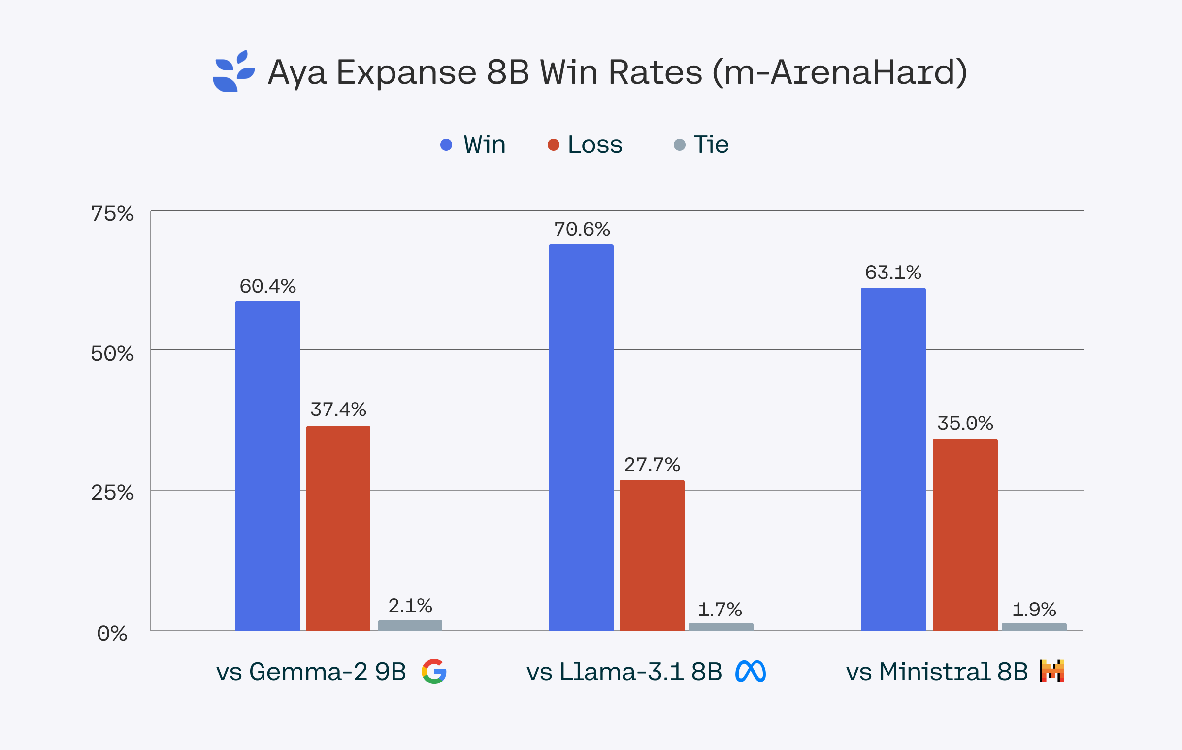 aya-expanse-8b-win-rates.png