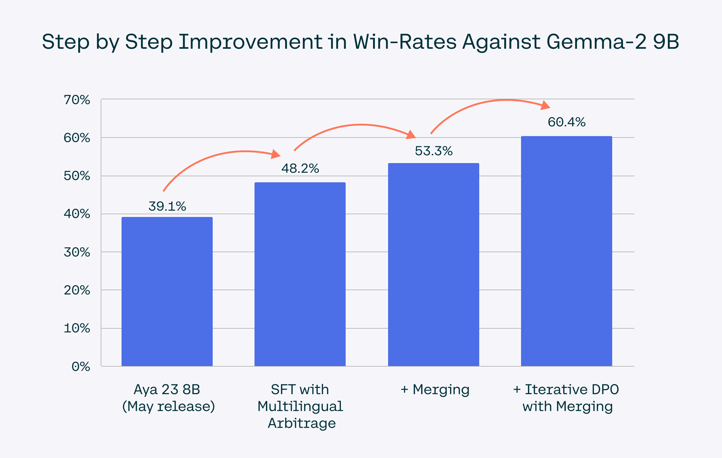 step-by-step-improvements-in-win-rates-against-gemma-2-9b.png