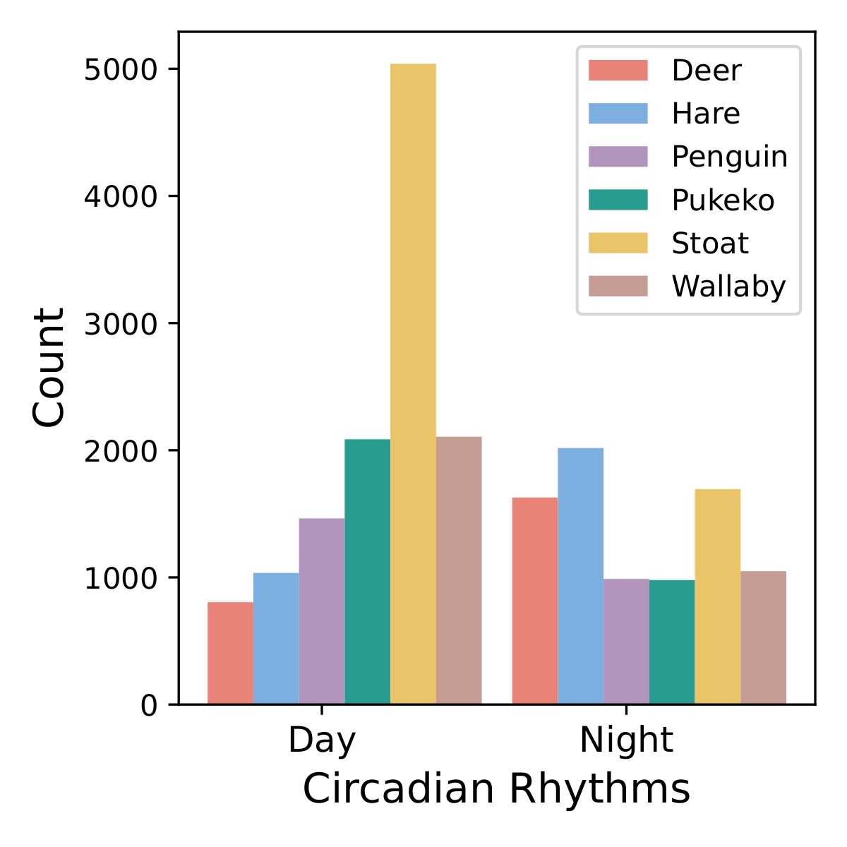 Circadian Rhythms