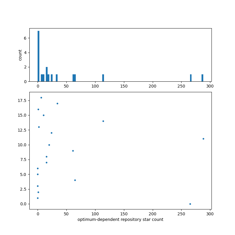 optimum-dependent_repository_star_count.png