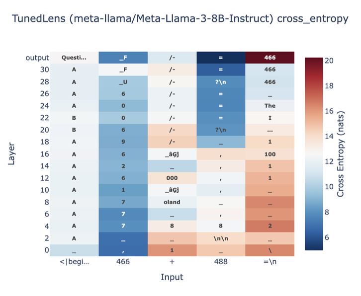 TunedLens - Addition with Llama-3.1-8B