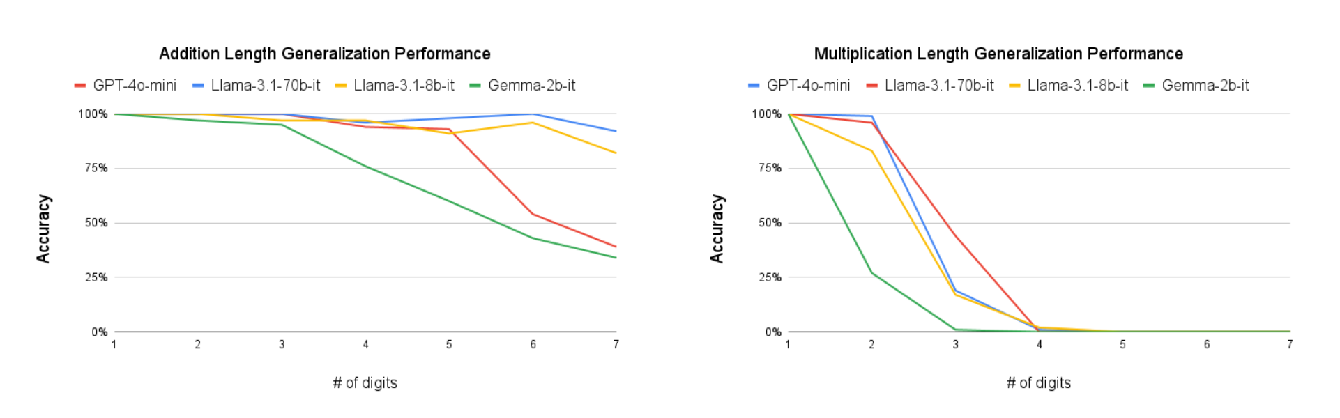 Arithmetic Length Generalization Accuracy