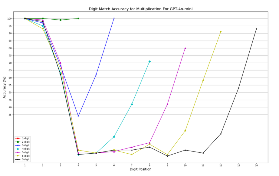 Multiplication Digit Accuracy - GPT-4o-mini