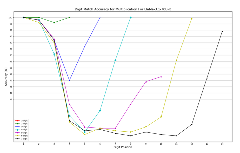 Multiplication Digit Accuracy - LLaMa-3.1-70B