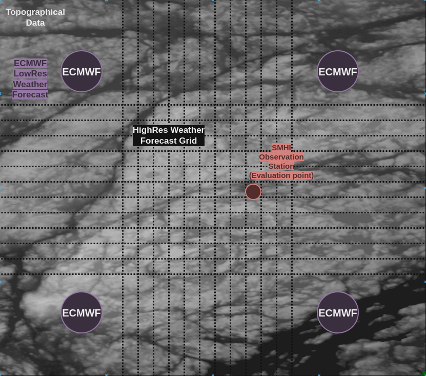 Dataset diagram: 4 ECMWF grid points at the corners, 1 SMHI observation station, topographical data in the background