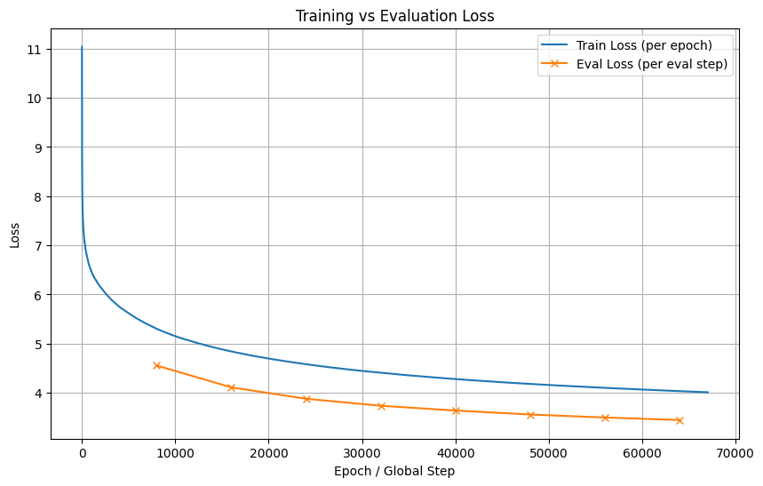 Training vs Evaluation Loss