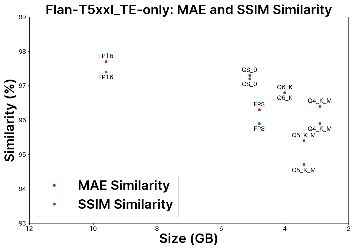 FLAN-T5-XXL MAE and SSIM Similarity Graph