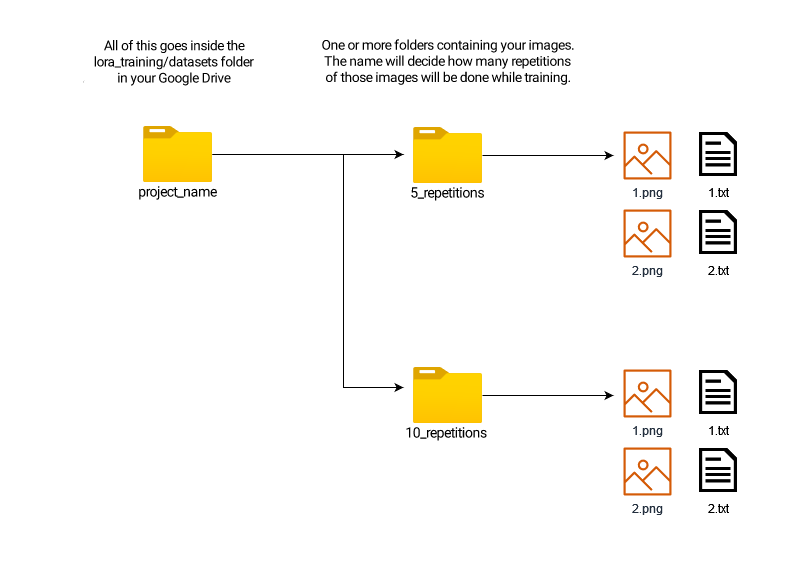 Folder structure for training