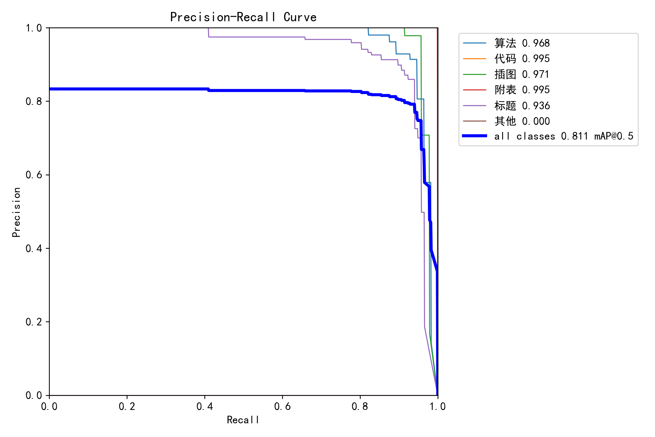 Precision-Recall (PR) curve for YOLO11n