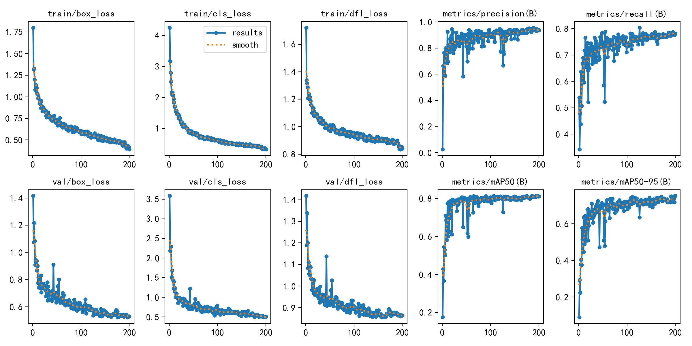 Metrics during YOLO11n training