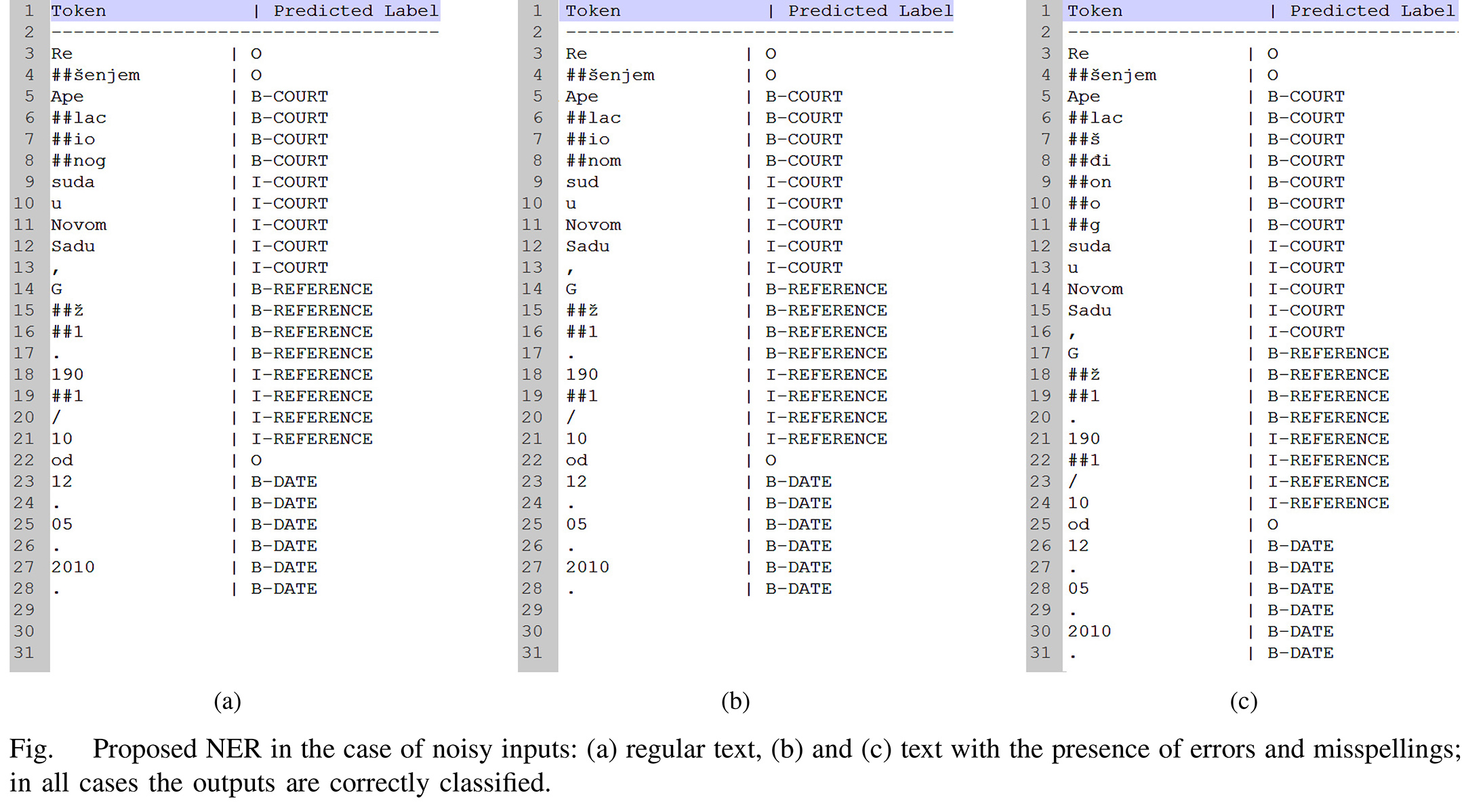 SRB4Legal_NER performance in presence of noisy inputs