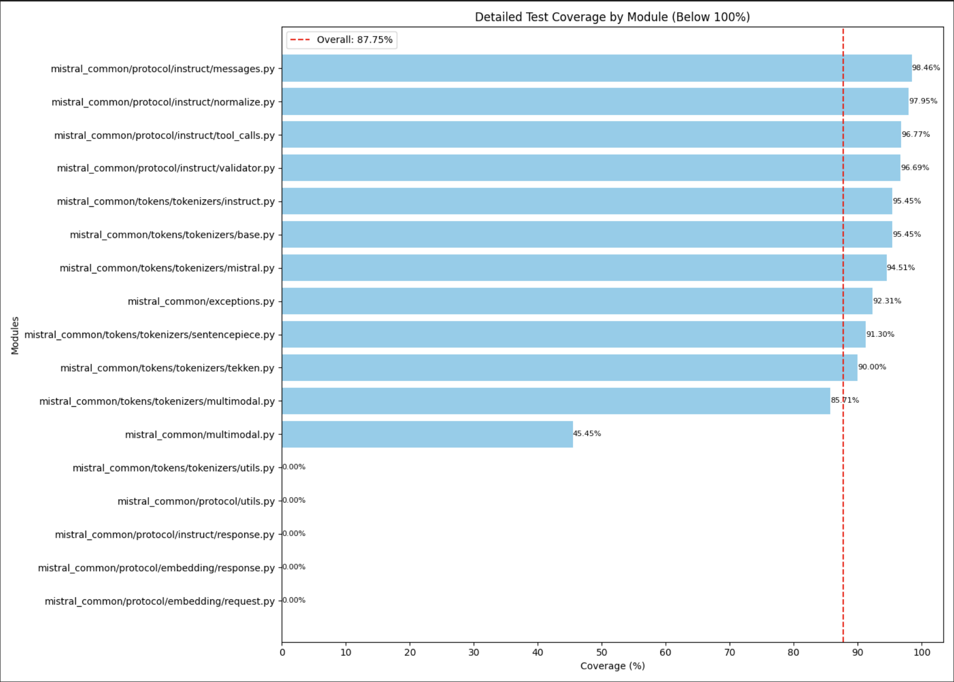 Repo Exploration