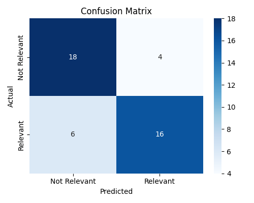 Confusion Matrix