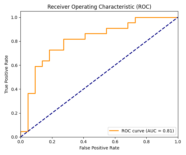 ROC Curve