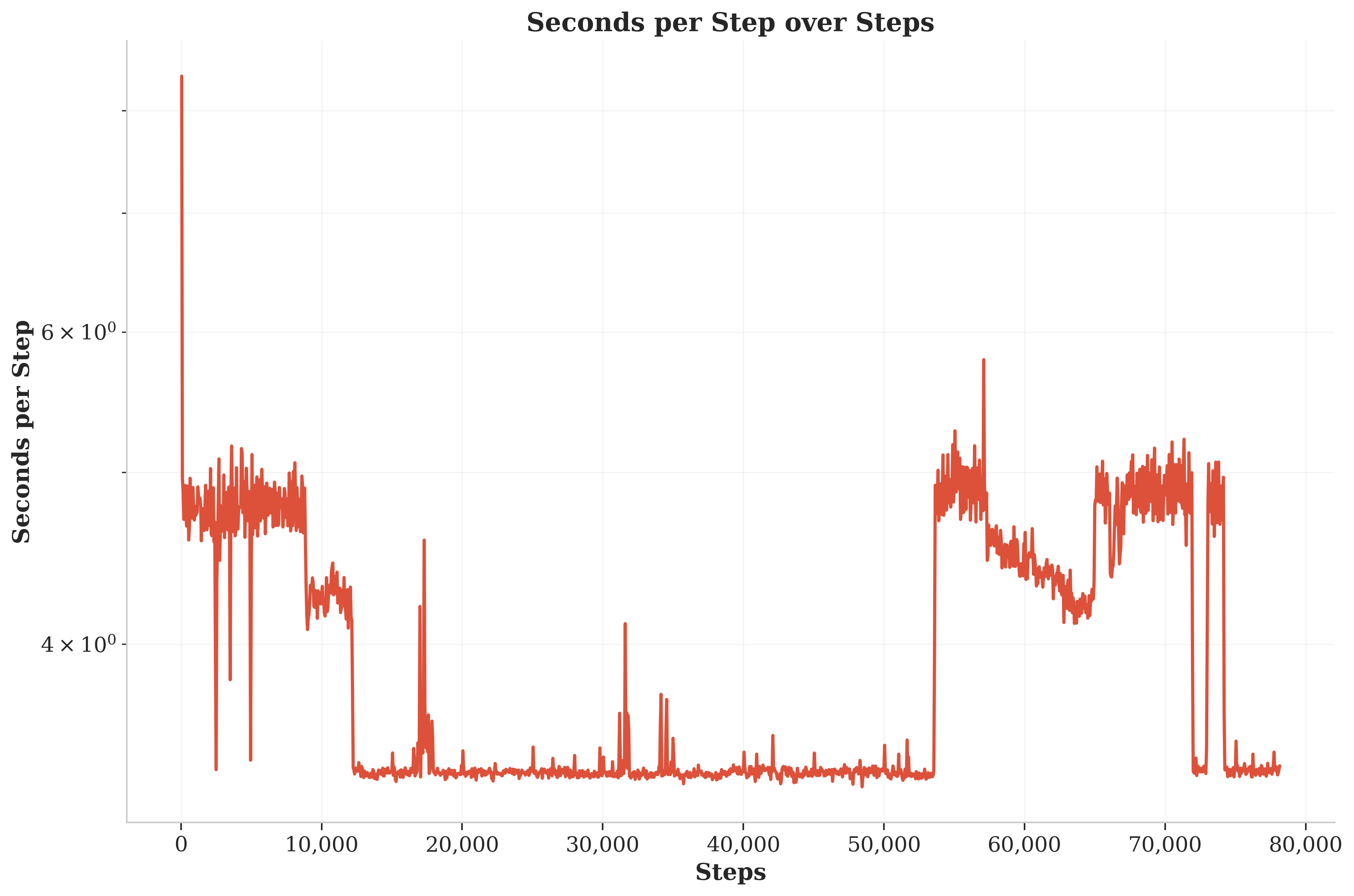 seconds_per_step_over_steps.png