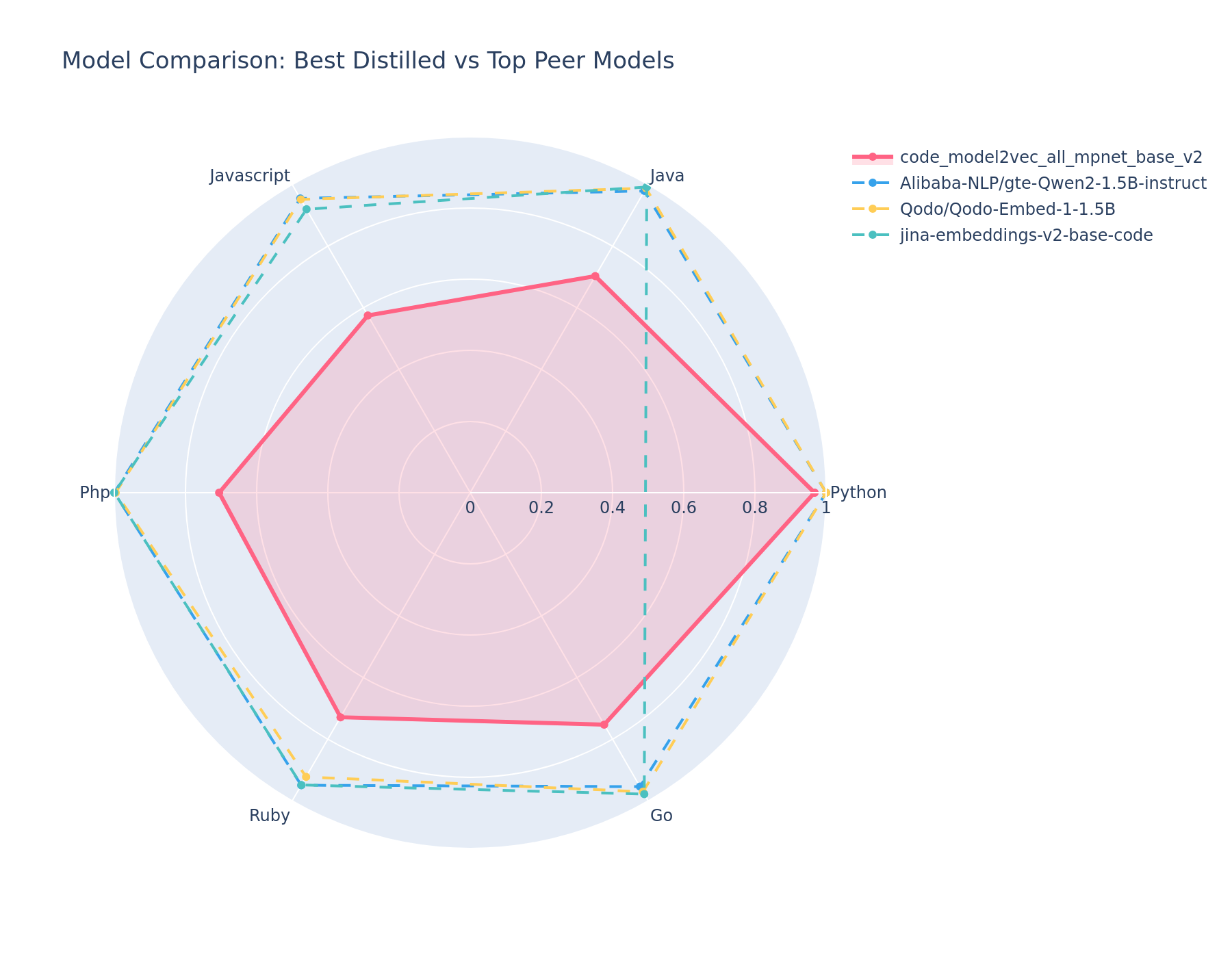 Comparative Radar Chart