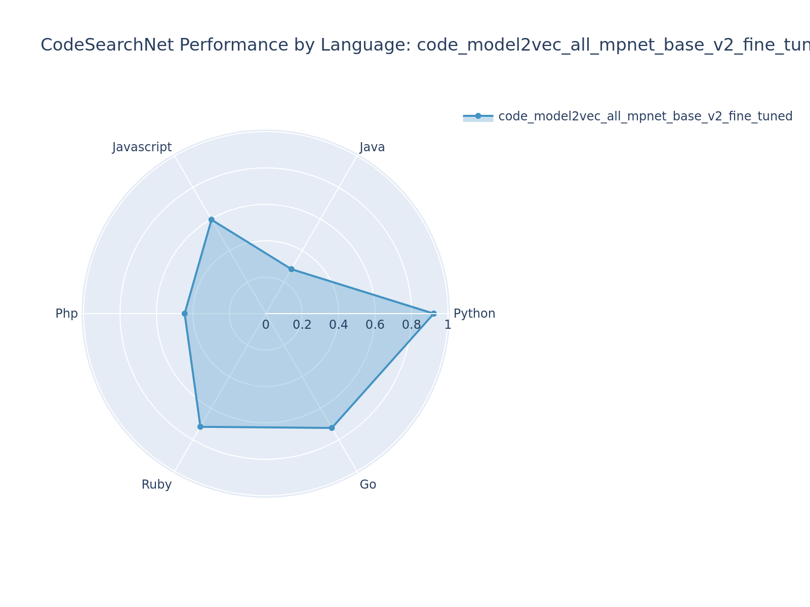 code_model2vec_all_mpnet_base_v2_fine_tuned Radar Chart