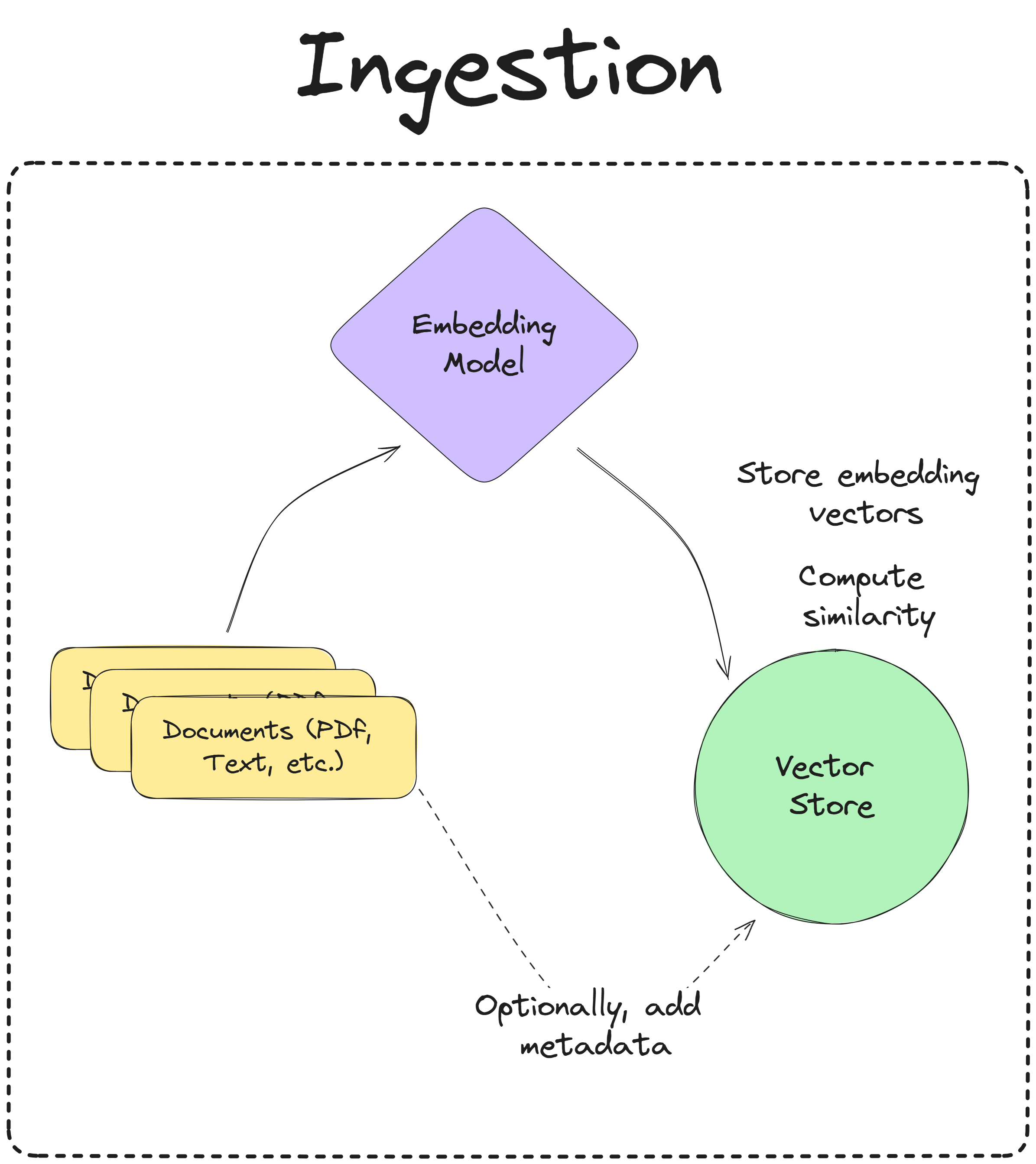 Ingestion pipeline