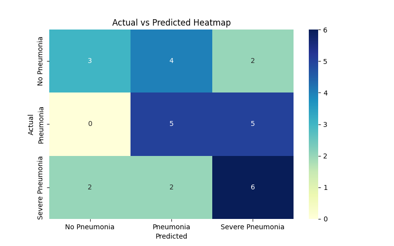 actual_vs_predicted_heatmap.png