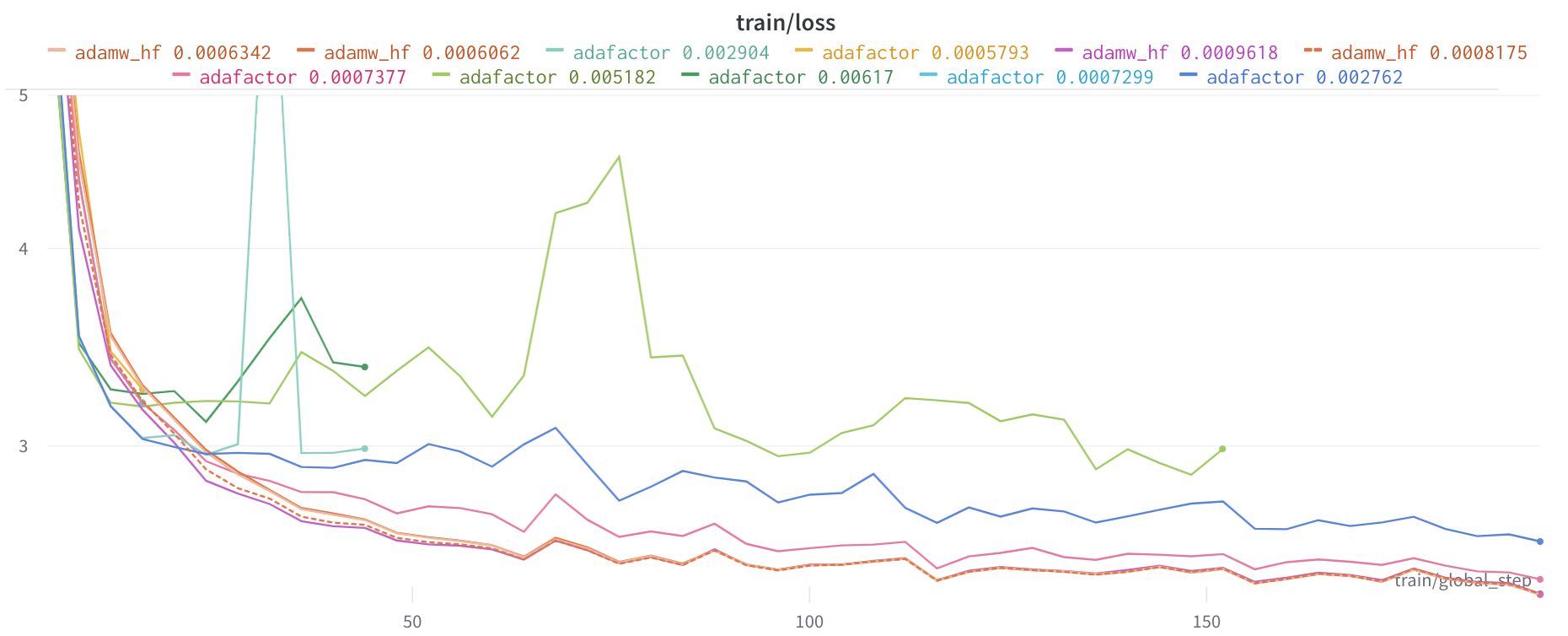 training_losses_summarization_sweep.png