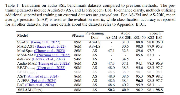 Standard Audio-SSL Benchmark